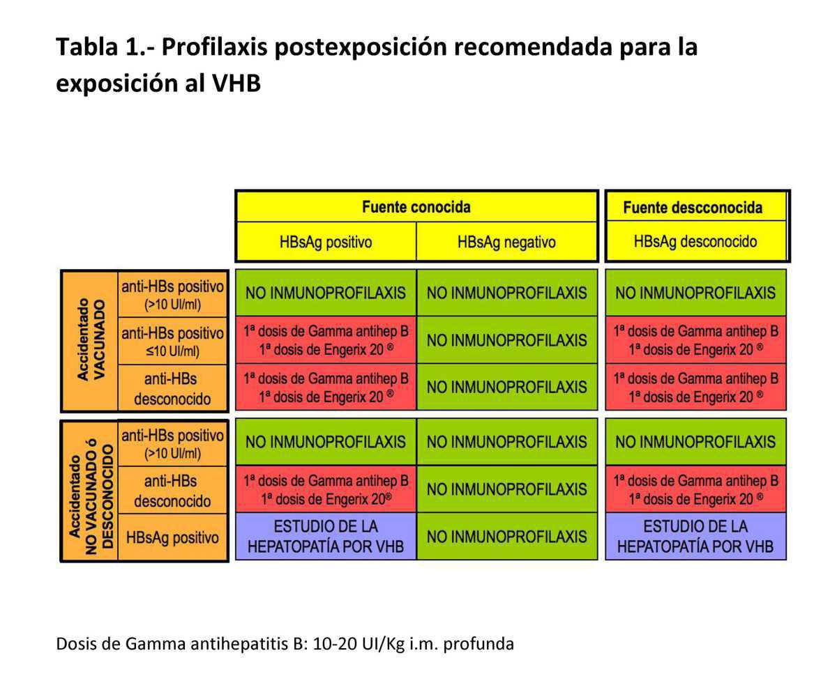 Profilaxis post-exposición (PPE) ocupacional. Protocolo de actuación en Urgencias