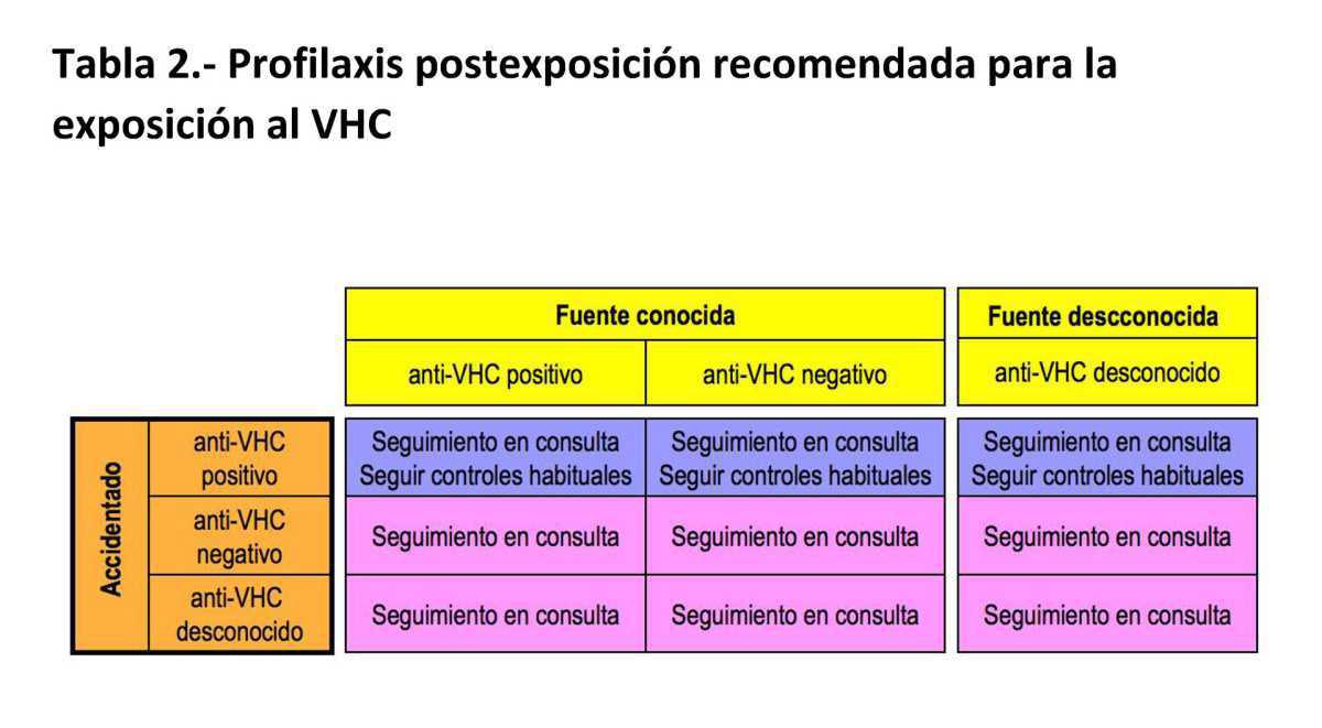 Profilaxis post-exposición (PPE) ocupacional. Protocolo de actuación en Urgencias