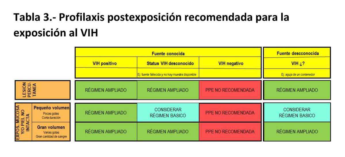 Profilaxis post-exposición (PPE) ocupacional. Protocolo de actuación en Urgencias