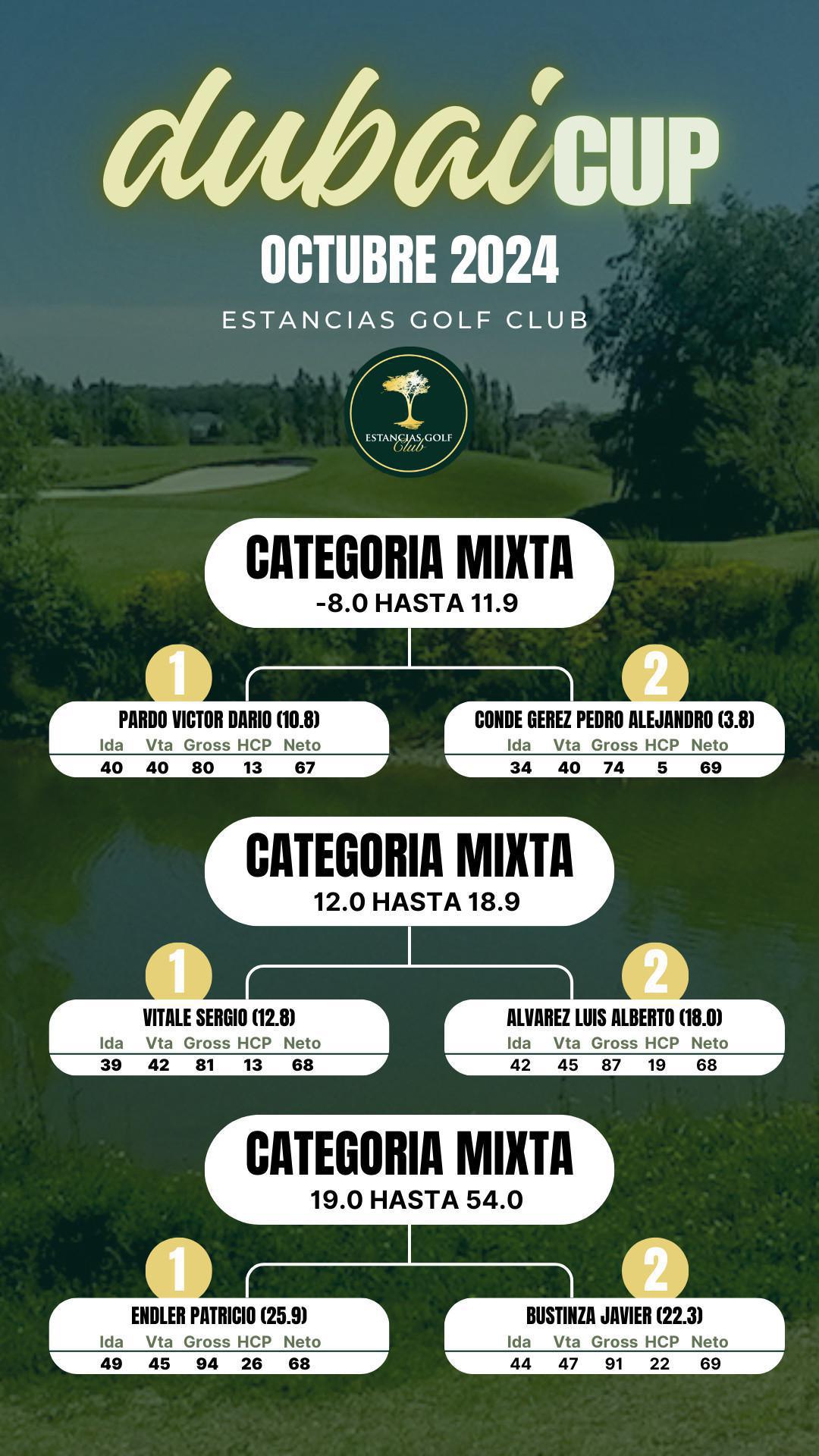 DUBAI CUP resultados & ranking OCTUBRE