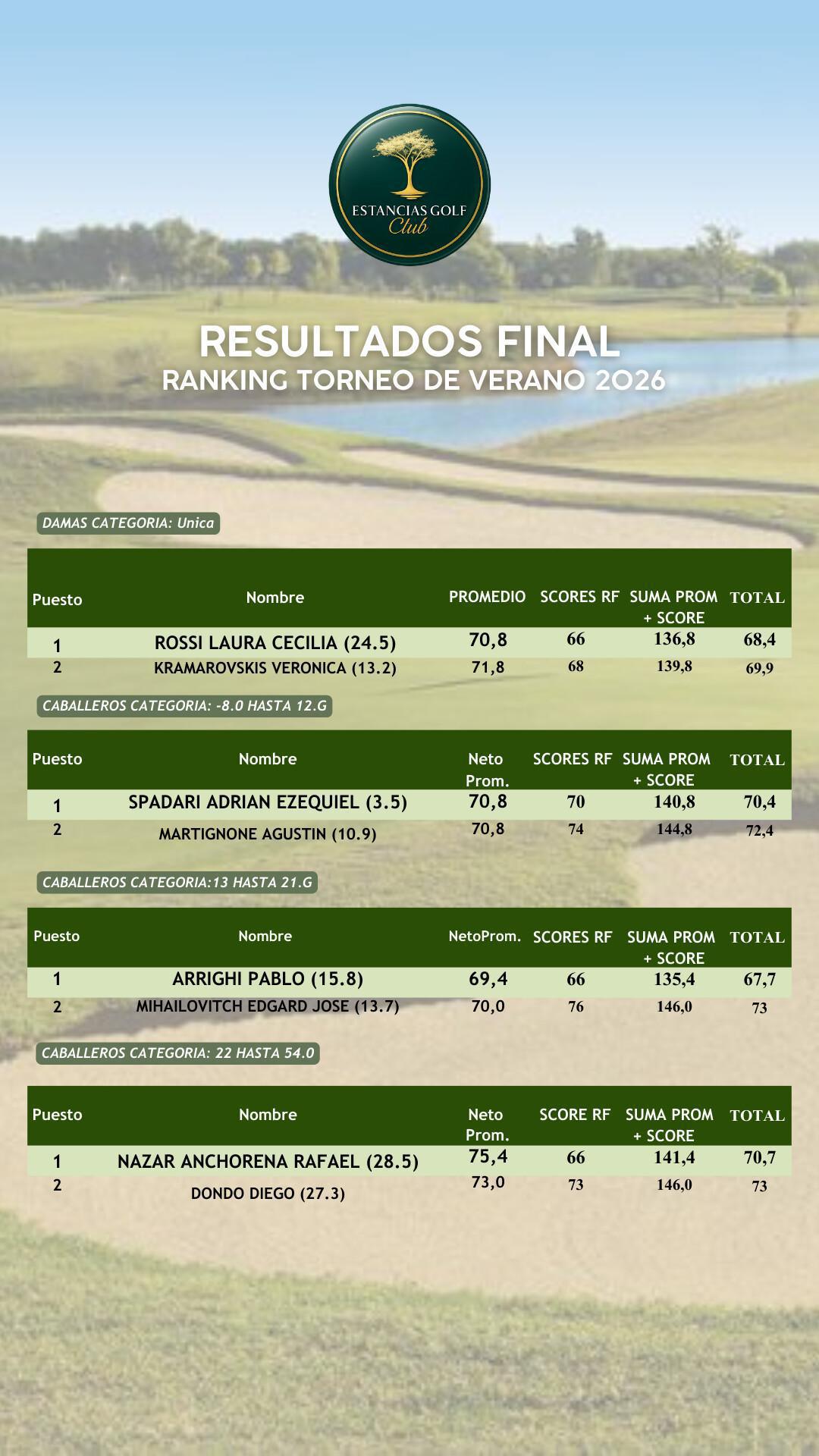 Cierre Torneo Verano Cierre Torneo Verano