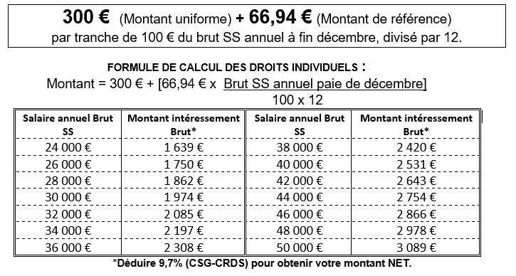 Intéressement 2020 au titre des résultats financiers 2019. Calculez le vôtre en direct ! Intéressement 2020 au titre des résultats financiers 2019. Calculez le vôtre en direct !