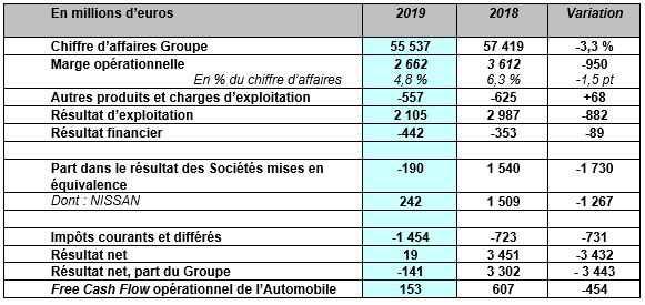 Résultats Financiers 2019 Renault