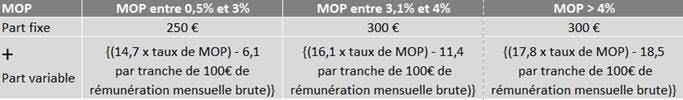 Accord d’intéressement 2021 : dans la continuité de celui de 2020 - FO signe l’accord !