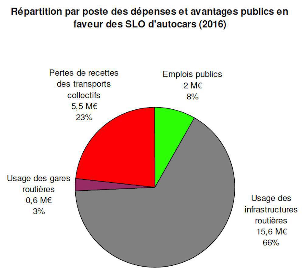 Les cars Macron ? Un bilan financier et environnemental négatif(Reporterre)