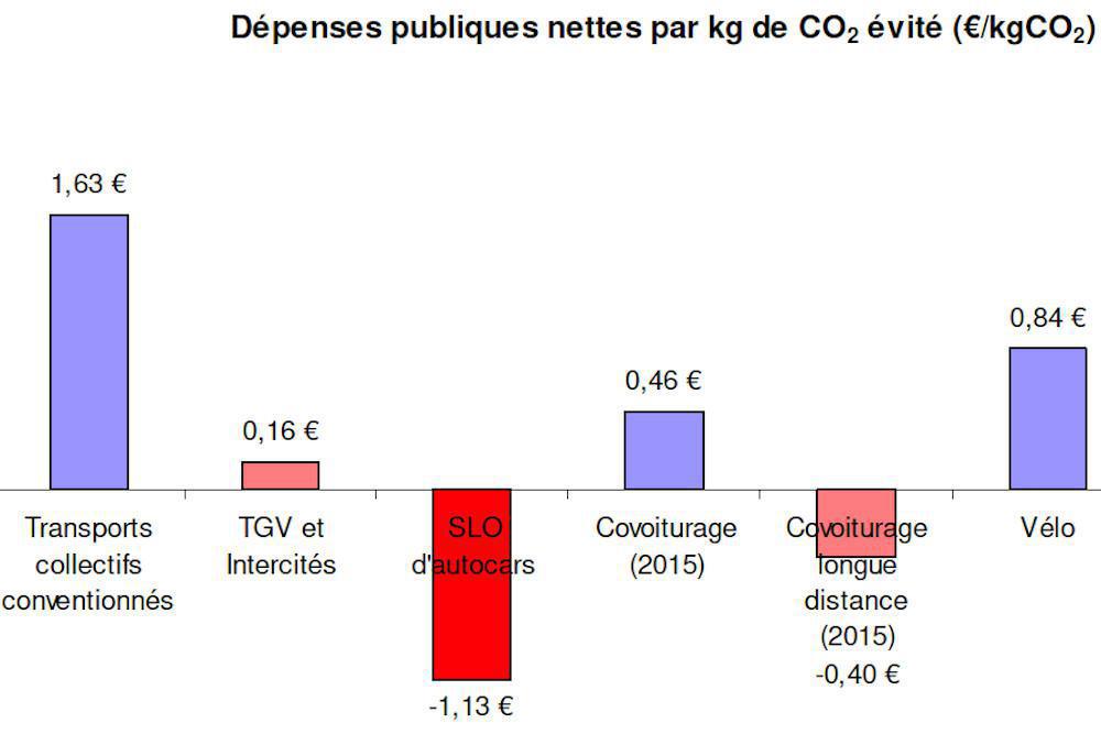 Les cars Macron ? Un bilan financier et environnemental négatif(Reporterre)