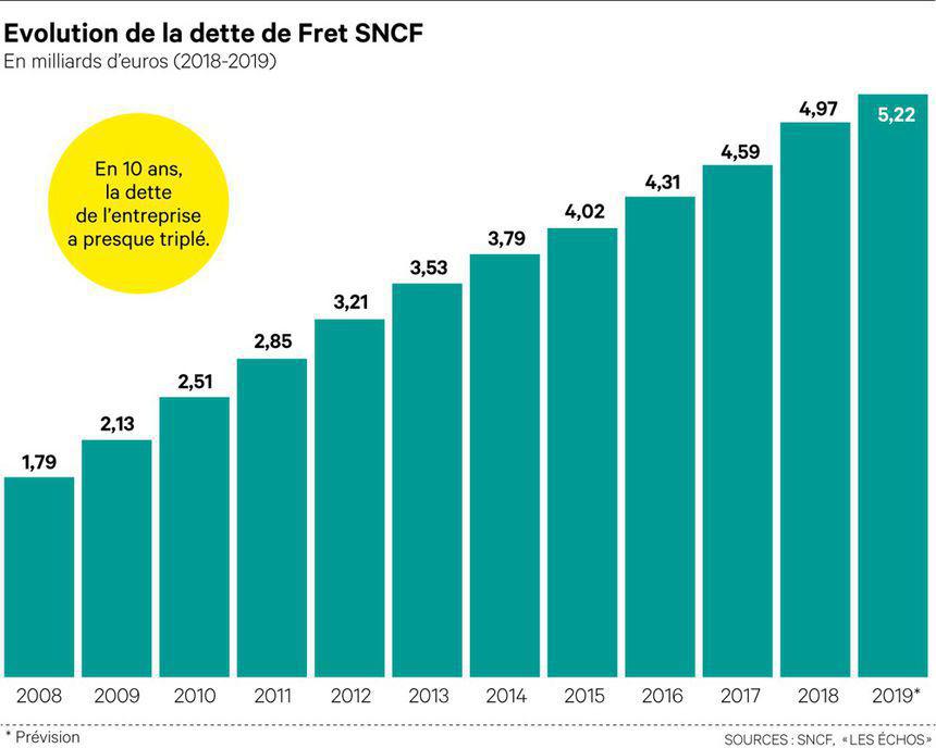 Menaces sur l'avenir de Fret SNCF(Les Echos)