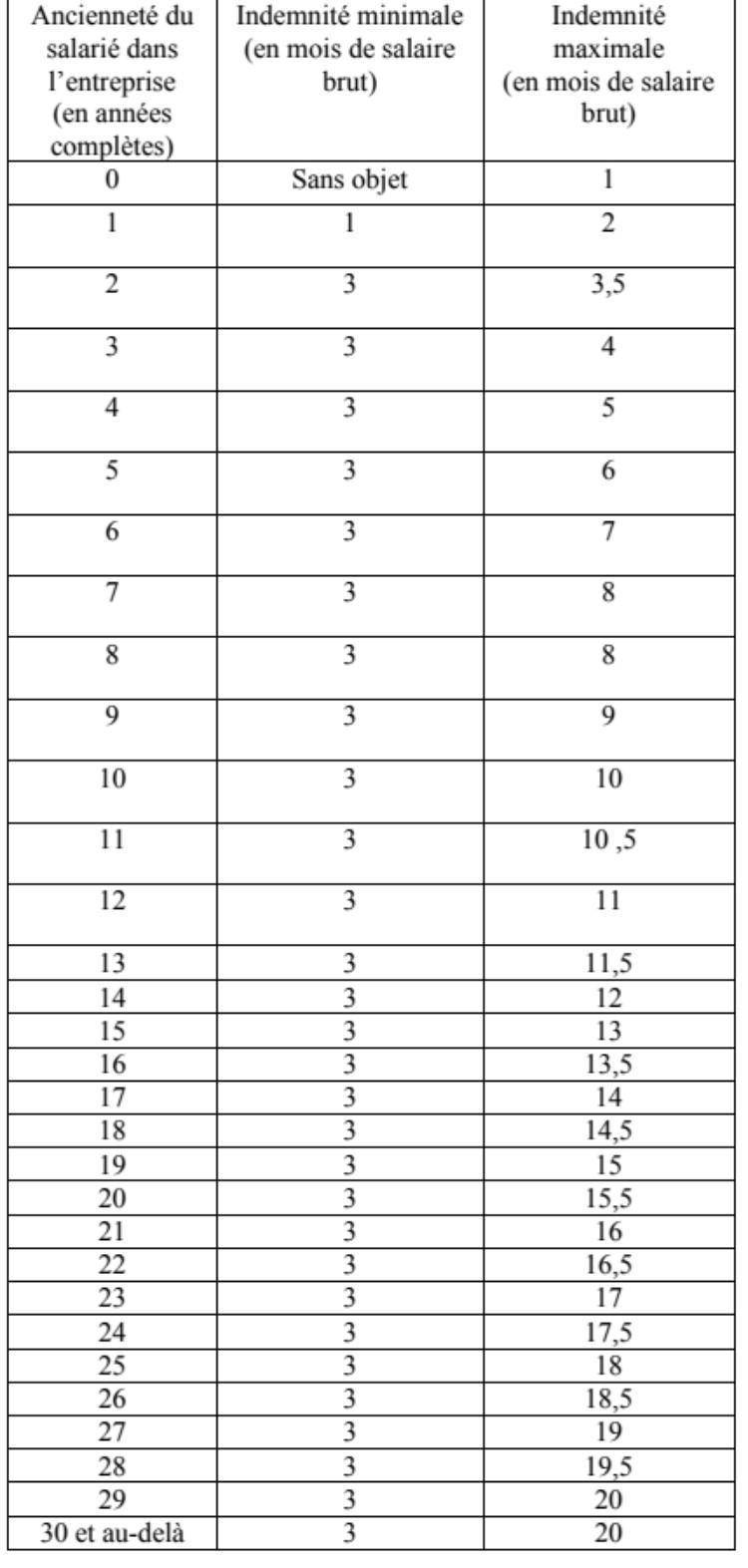 Indemnités prud'homales : les trois mensonges de Pénicaud face à Elise Lucet Indemnités prud'homales : les trois mensonges de Pénicaud face à Elise Lucet