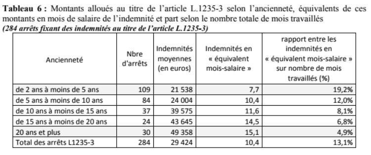 Indemnités prud'homales : les trois mensonges de Pénicaud face à Elise Lucet Indemnités prud'homales : les trois mensonges de Pénicaud face à Elise Lucet