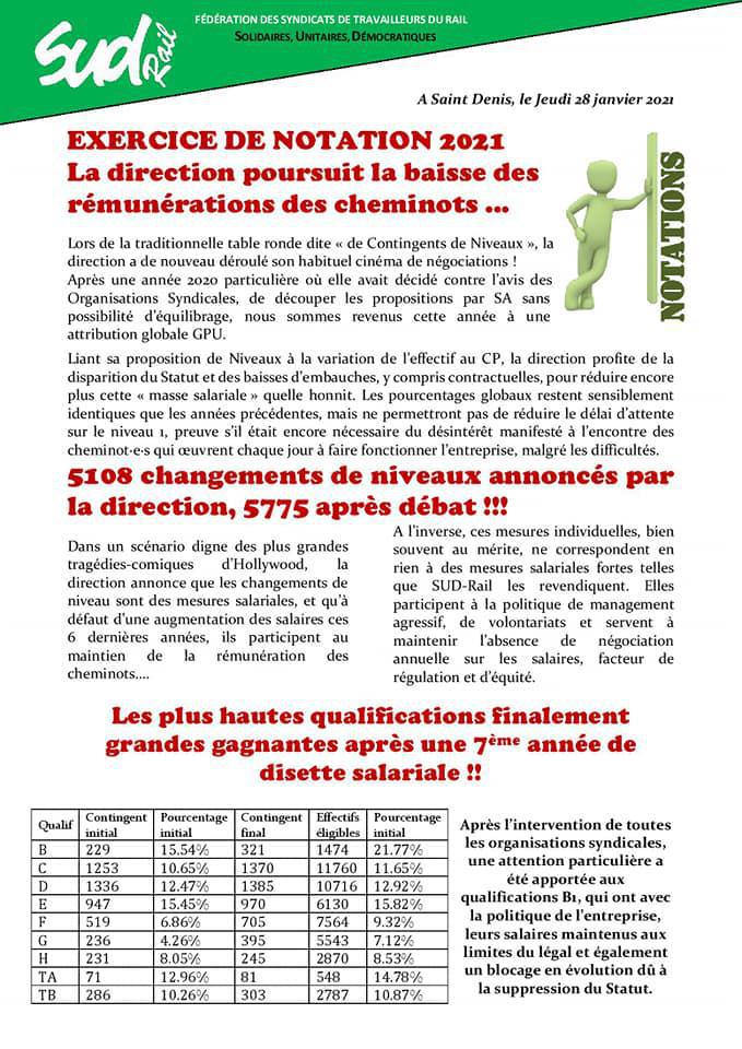 La direction poursuit la baisse des rémunérations des cheminots...