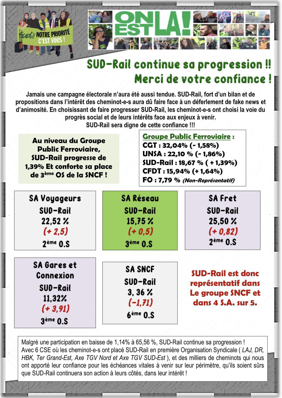 SUD-Rail continue sa progression...Merci de votre confiance !! SUD-Rail continue sa progression...Merci de votre confiance !!