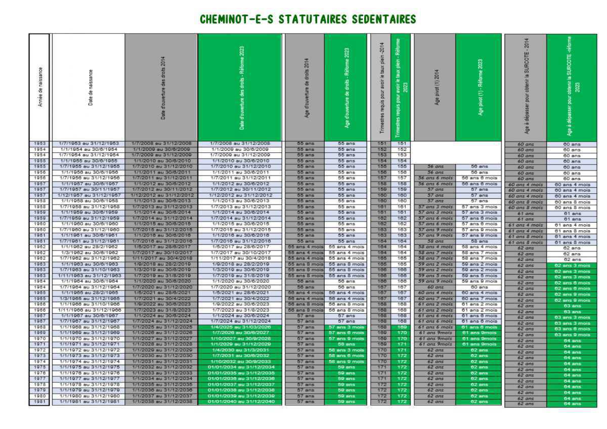 Retraites - Après le décret « SNCF », le point pour les cheminots Retraites - Après le décret « SNCF », le point pour les cheminots