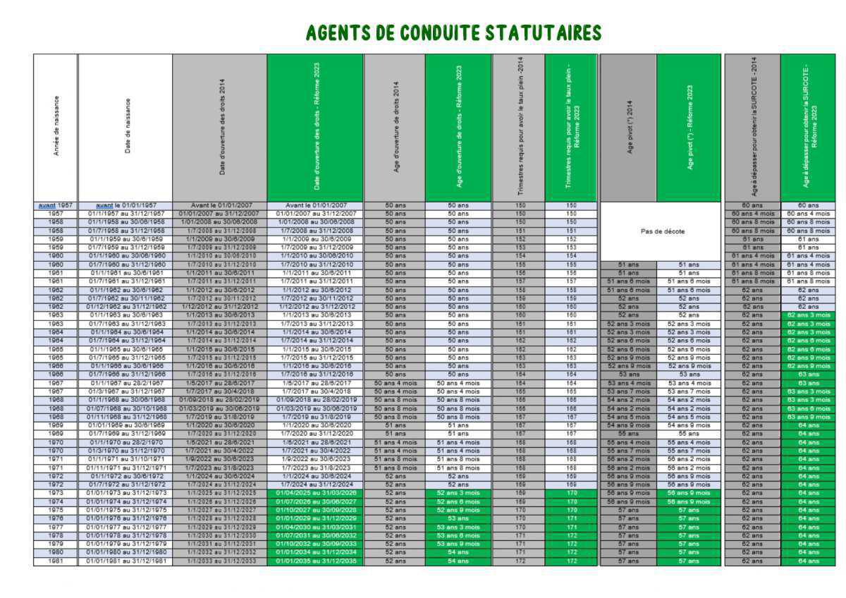 Retraites - Après le décret « SNCF », le point pour les cheminots Retraites - Après le décret « SNCF », le point pour les cheminots
