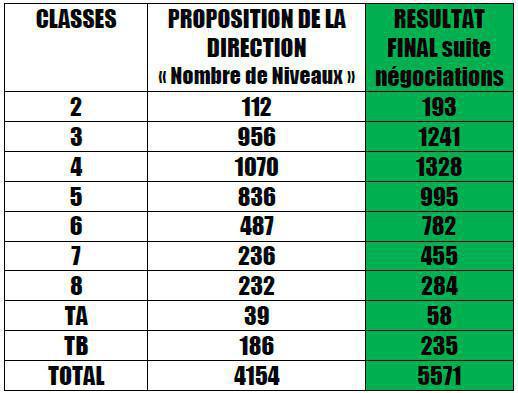 Statu quo sur les contingents de niveaux ! Statu quo sur les contingents de niveaux !