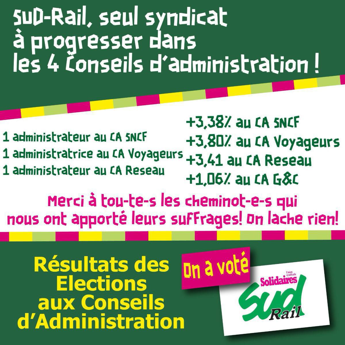 SUD-Rail : LE SYNDICAT QUI PROGRESSE LE PLUS ! SUD-Rail : LE SYNDICAT QUI PROGRESSE LE PLUS !