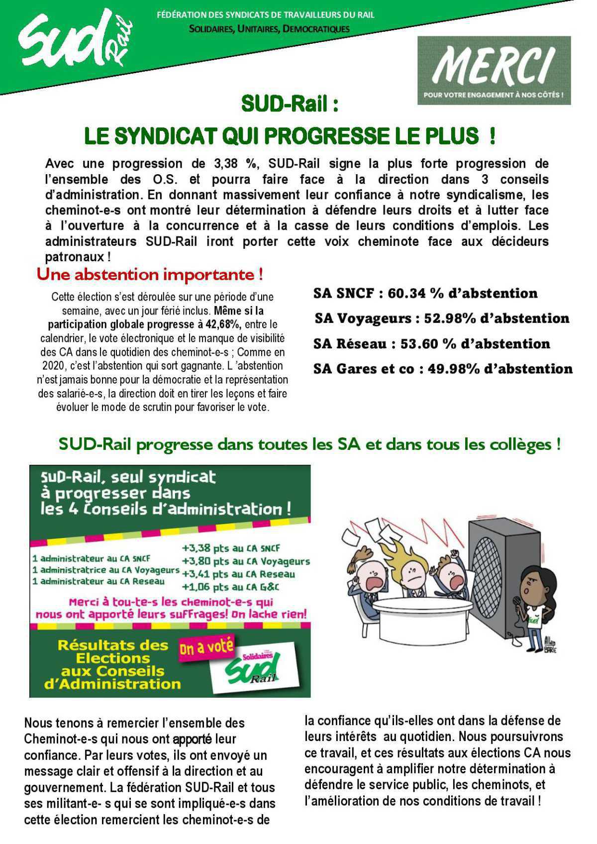 SUD-Rail : LE SYNDICAT QUI PROGRESSE LE PLUS ! SUD-Rail : LE SYNDICAT QUI PROGRESSE LE PLUS !