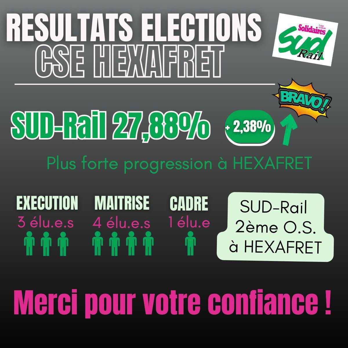 SUD-Rail plus forte progression à Hexafret !! Merci de votre confiance !