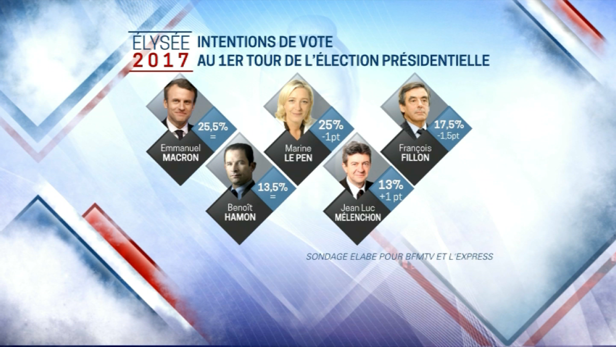 Présidentielle: Le Pen et Macron au coude-à-coude, Fillon distancé