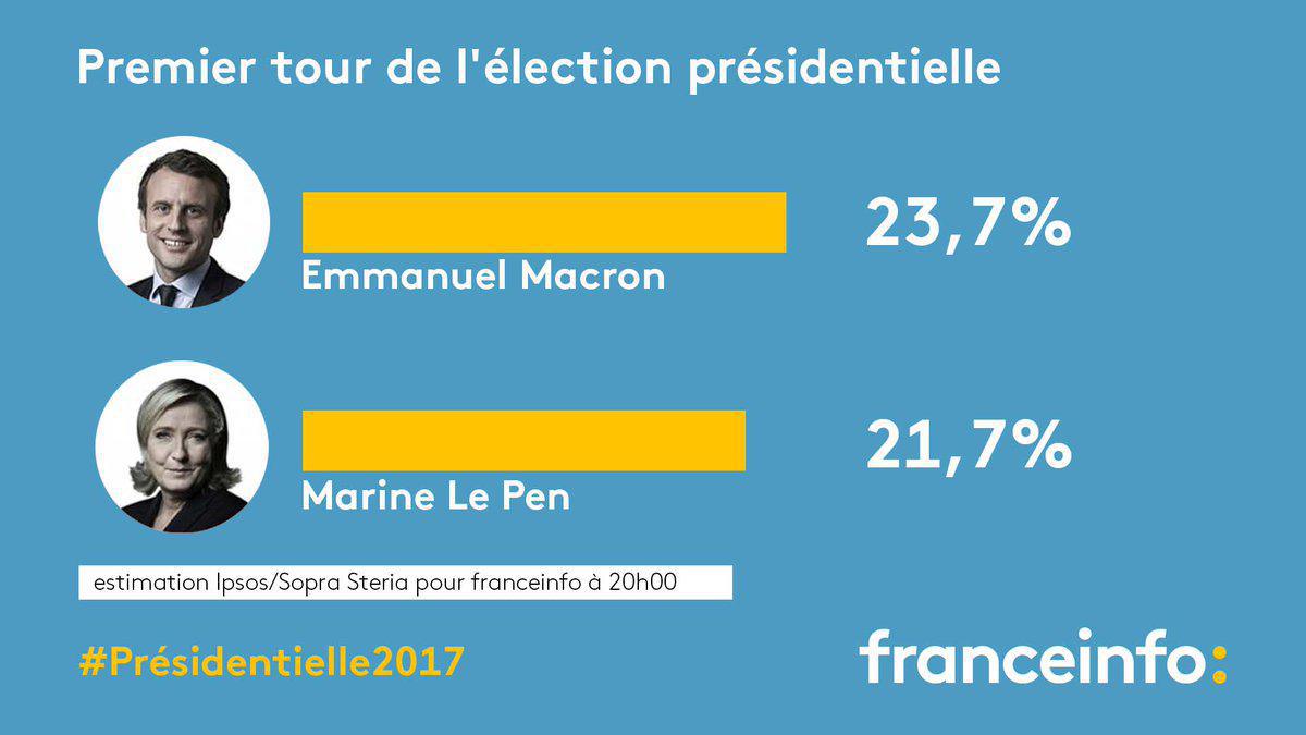 1er tour, en direct : résultats estimés