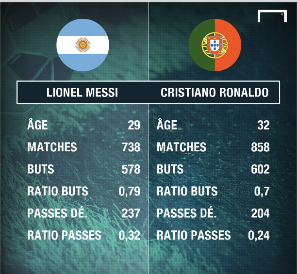 Messi vs Ronaldo : qui est le plus décisif tous les ans ?