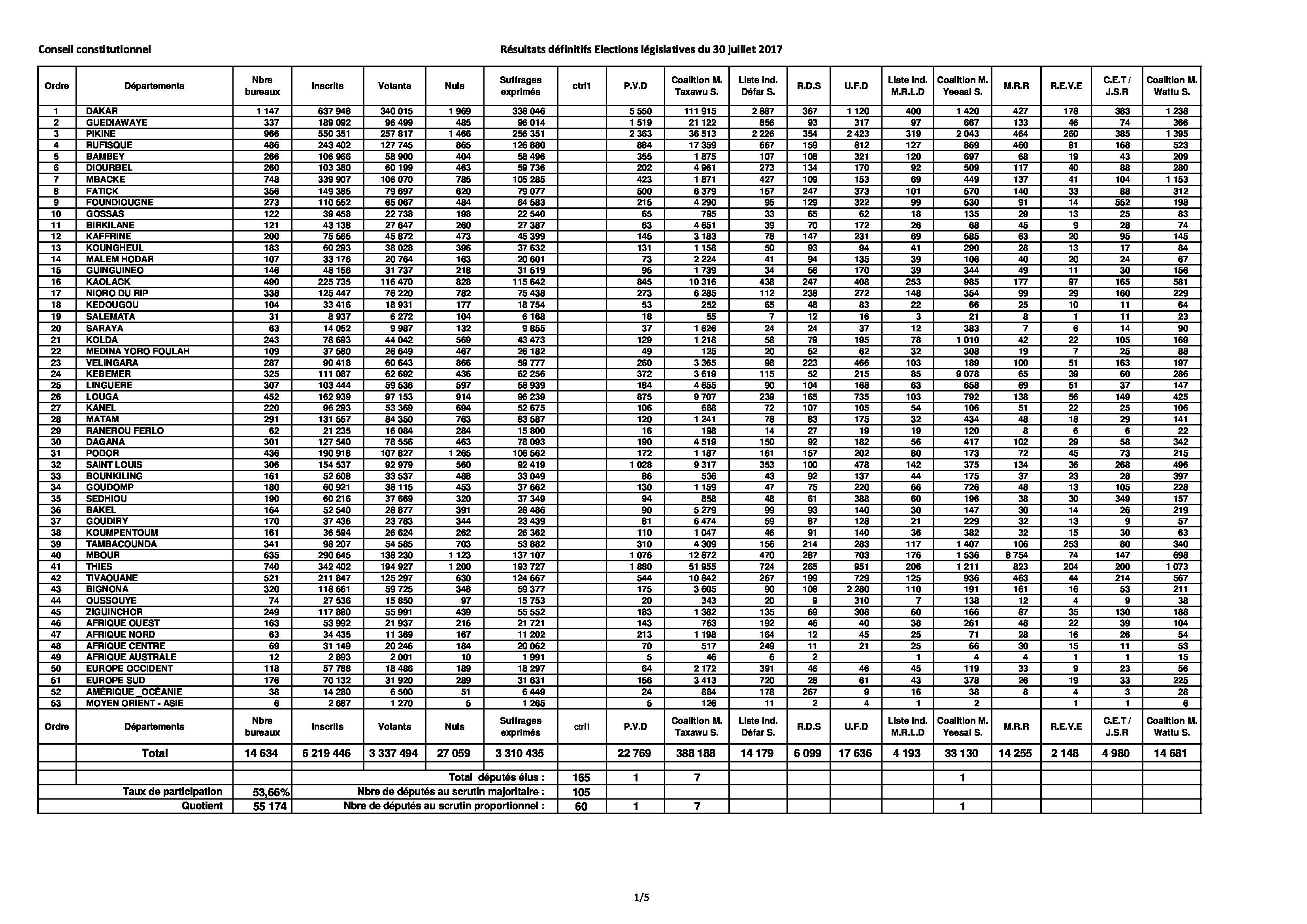 Résultats définitifs des Législatives du 30 juillet 2017 (Par coalitions dans les départements)
