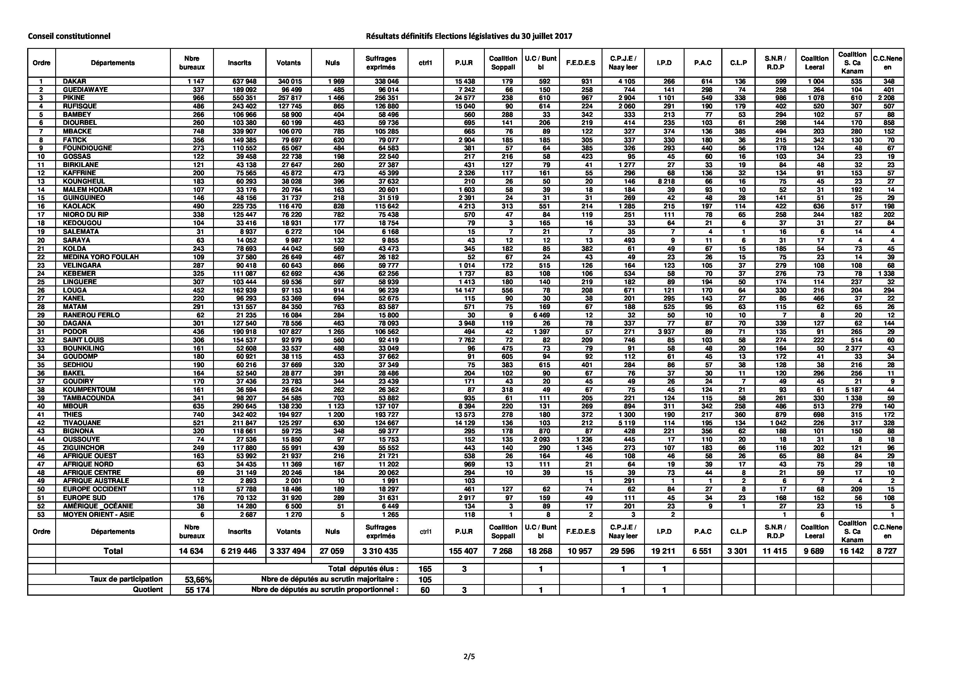 Résultats définitifs des Législatives du 30 juillet 2017 (Par coalitions dans les départements)