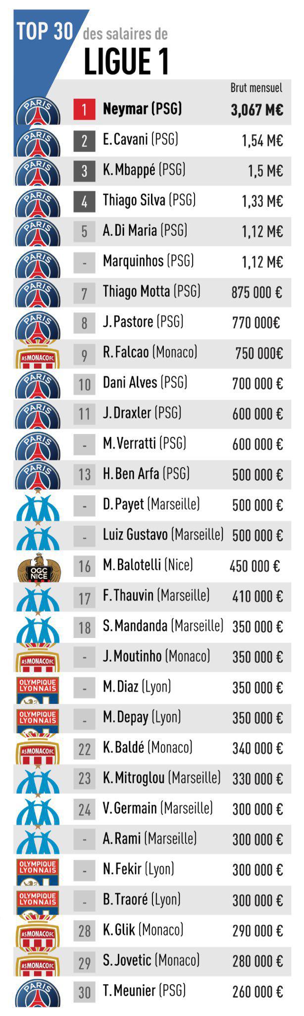 Diao Baldé keita dans le top 30 des joueurs les mieux payés de la L1