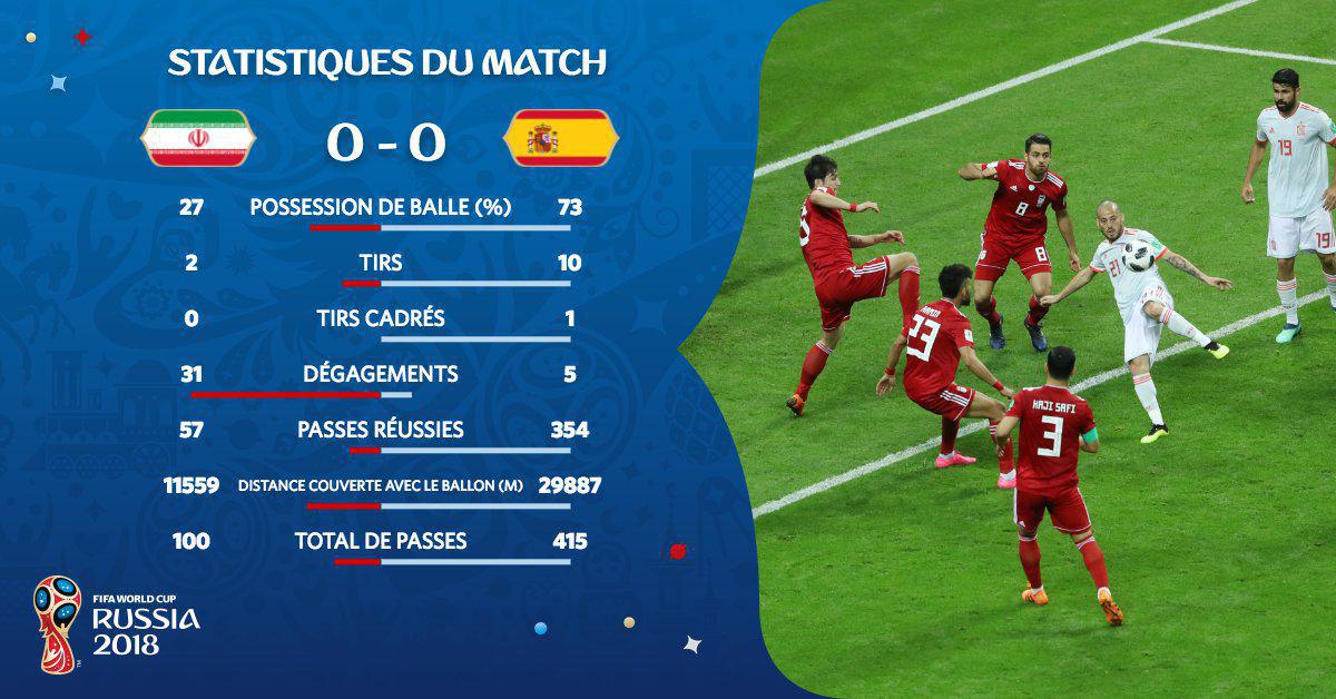#CM2018-2e mi-temps : Les Iraniens à 45 minutes de l’exploit