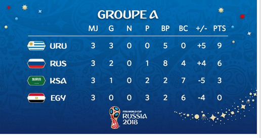 Mondial 2018 : le classement final du groupe A