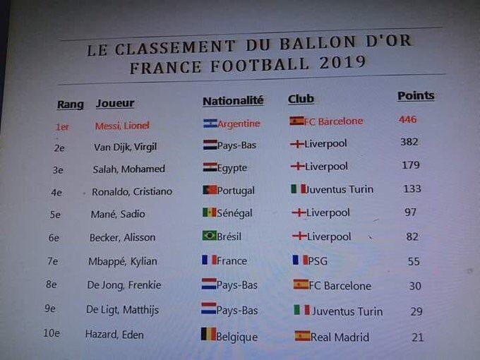 Le classement du #BallonDor a fuité sur les RS: Mané classé 5e derrière Salah et CR7