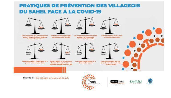 Entre ruraux et urbains sahéliens, les différences de perceptions de la COVID-19 peu significatives