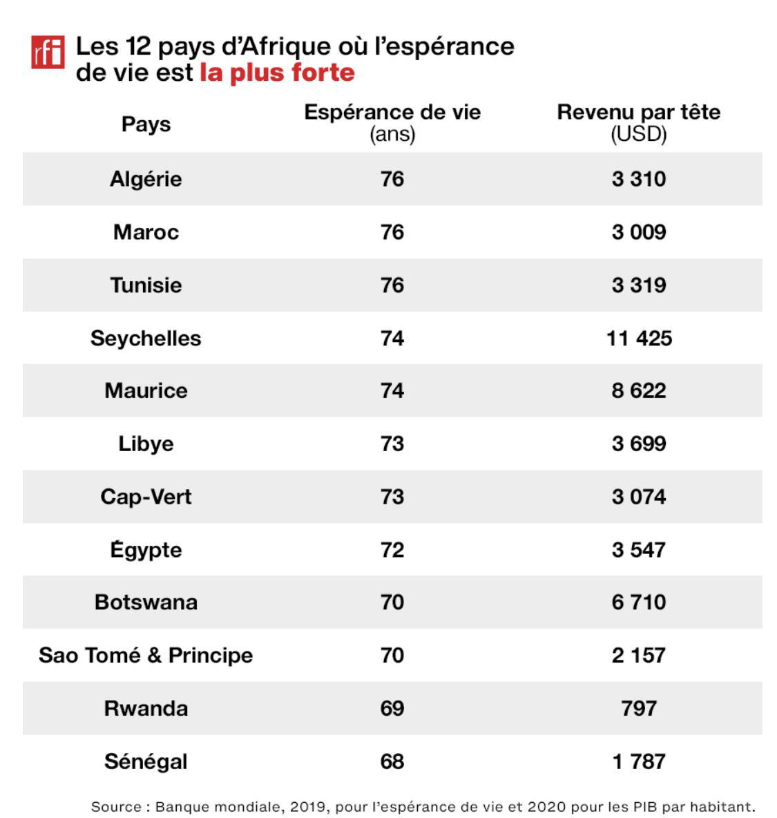 L'Espérance de vie au Sénégal augmente à 68 ans: les femmes vivent plus longtemps que les hommes