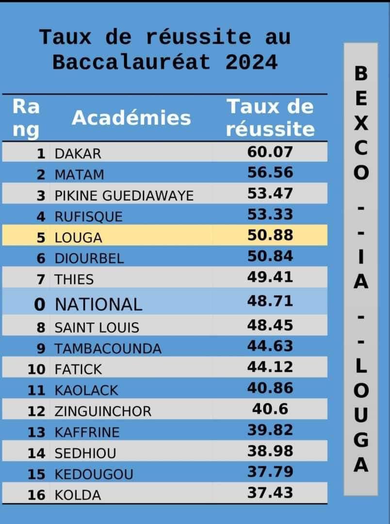 Résultats du Bac 2024 : Dakar enregistre un taux de réussite le plus élevé (60,07 %)