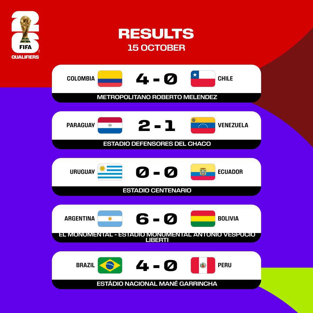 Qualifs Mondial 2026 : Messi porte l'Argentine, le Brésil et la Colombie s'imposent
