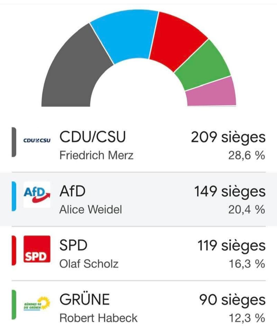 Élections en Allemagne: les conservateurs de la CDU-CSU en tête, percée historique de l'extrême droite