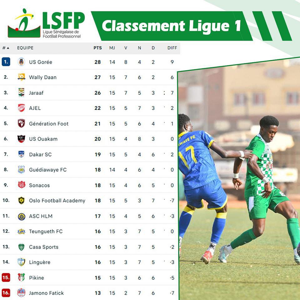 Ligue 1 (12e et 15e Journée en retard) : Guédiawaye FC et Jaraaf dos à dos, AJEL s'impose et grimpe au classement