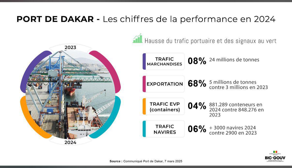 Régression des activités au port de Dakar : une temporaire baisse justifiée par des facteurs contextuels selon la direction