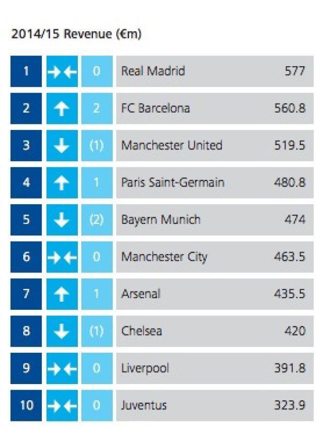 Le PSG entre dans le carré VIP des clubs qui gagnent le plus d'argent