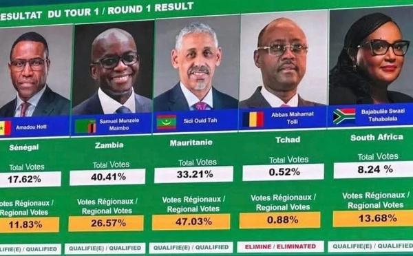 Présidence de la BAD : Amadou Hott arrive 3e au premier tour, Samuel Maimbo en tête, le Tchadien éliminé