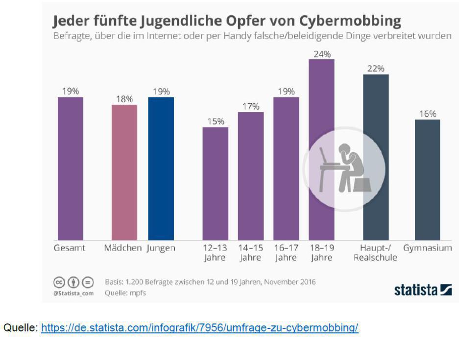 Mein digitales Ich: Verhalten im Netz Mein digitales Ich: Verhalten im Netz