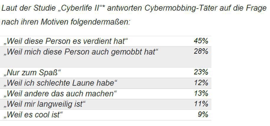 Mein digitales Ich: Verhalten im Netz