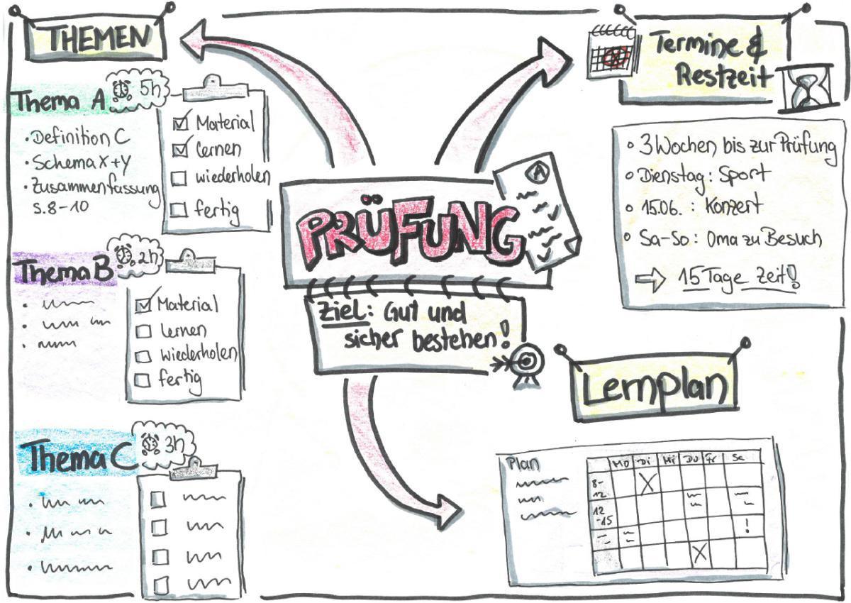 Lernen lernen, Teil 3: Zeitmanagement Lernen lernen, Teil 3: Zeitmanagement