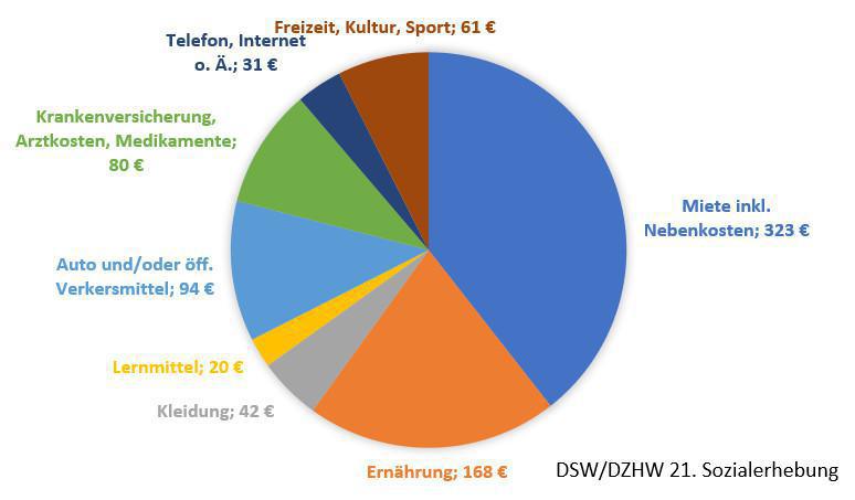 Was kostet ein Studium? Was kostet ein Studium?