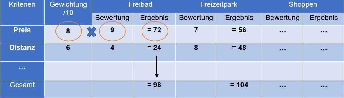 Probleme lösen Probleme lösen