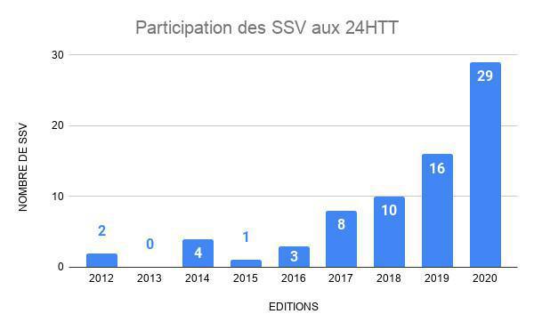 L’énorme ascension des SSV : plus de 40% du plateau ! L’énorme ascension des SSV : plus de 40% du plateau !