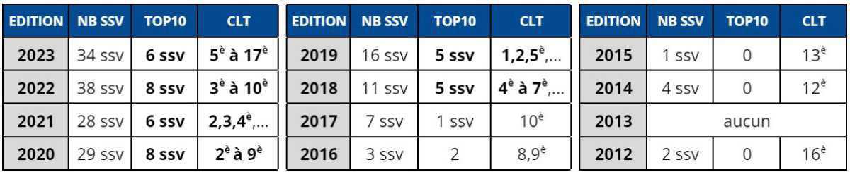 L'incroyable ascension des SSV aux 24H Tout Terrain de France ! L'incroyable ascension des SSV aux 24H Tout Terrain de France !