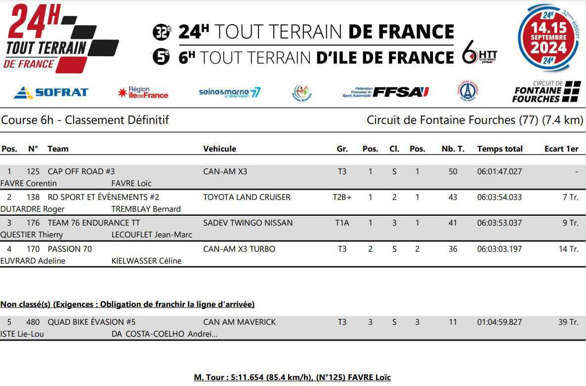 Les frères Favre, vainqueurs des 6H Tout Terrain d'Ile de France ! Les frères Favre, vainqueurs des 6H Tout Terrain d'Ile de France !