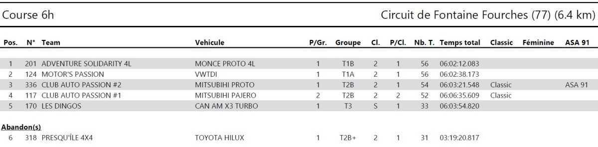 Le proto 4L de Kevin et Daniel Sellier remporte les 6H Tout Terrain d'Ile de France !