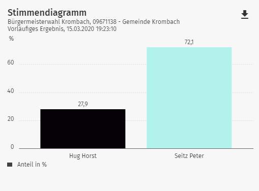 Vorläufige Endergebnisse der Kommunalwahl 