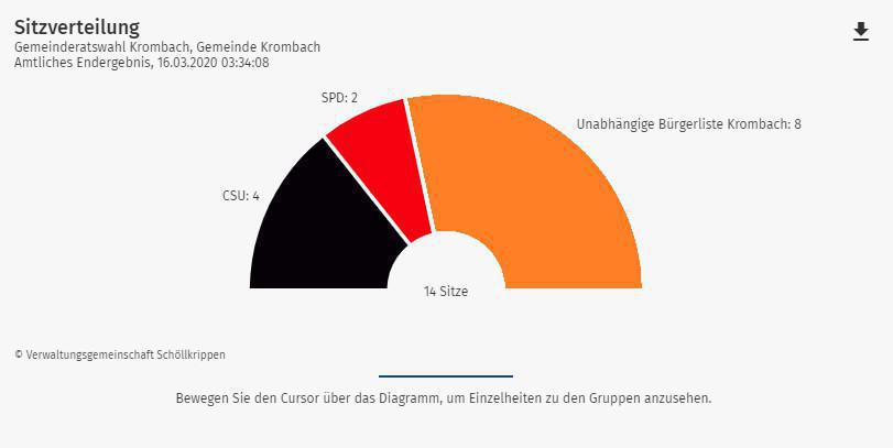 Vorläufige Endergebnisse der Kommunalwahl Vorläufige Endergebnisse der Kommunalwahl